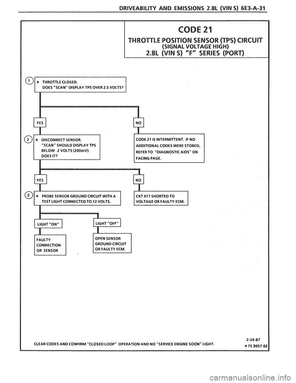 PONTIAC FIERO 1988 Service Repair Manual
DRlVEABlLlTV AND EMISSIONS 2.8L (VIN S) 6E3-A-31
CODE 21 IS INTERMITTENT. IF NO
ADDITIONAL CODES WERE STORED,
2 VOLTS (200mV). EFER TO "DIAGNOSTIC AIDS" ON
CLEAR CODES AND CONFIRM "CLOSED L PONTIAC FIERO 1988 Service Repair Manual
DRlVEABlLlTV AND EMISSIONS 2.8L (VIN S) 6E3-A-31
CODE 21 IS INTERMITTENT. IF NO
ADDITIONAL CODES WERE STORED,
2 VOLTS (200mV). EFER TO "DIAGNOSTIC AIDS" ON
CLEAR CODES AND CONFIRM "CLOSED L