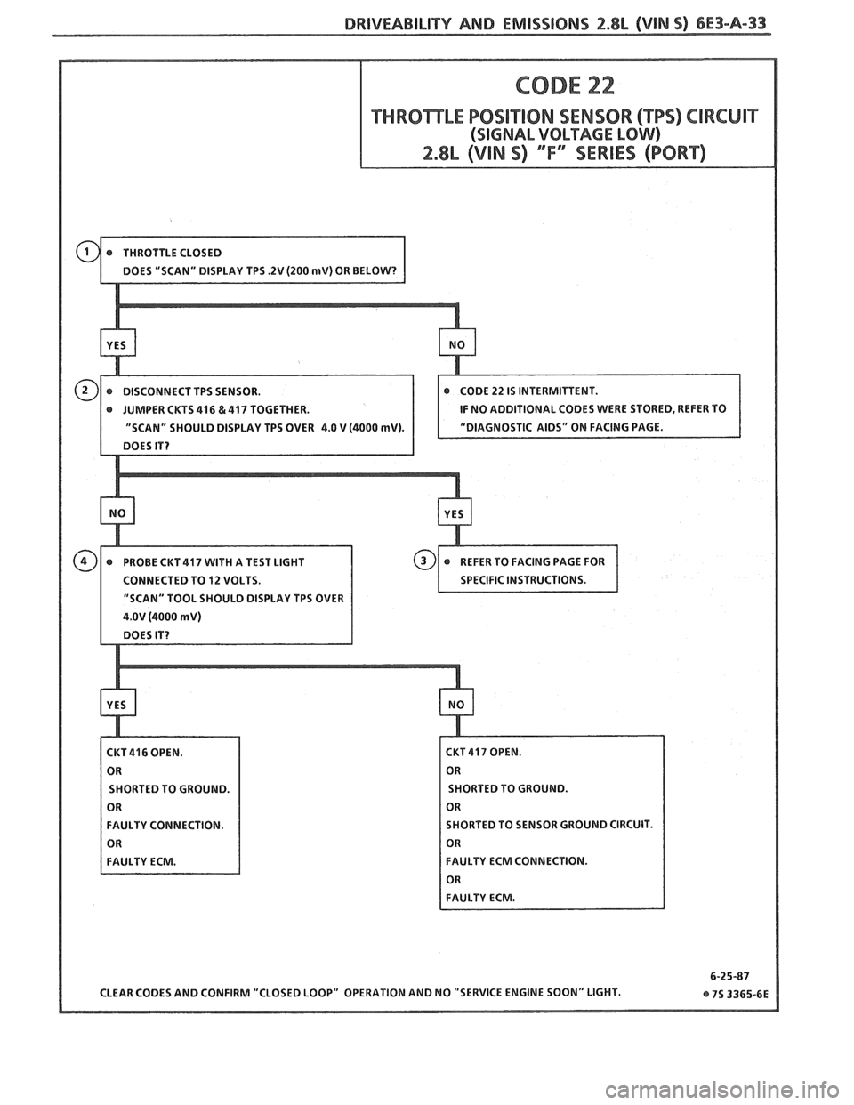 PONTIAC FIERO 1988 Service Repair Manual
DRIVEABILITY AND EMISSIONS 2.8L (VIN %) 6E3-A-33
@ JUMPER CKTS416 &417 TOGETHER. IF
NO ADDITIONAL CODES WERE STORED, REFER TO
CONNECTED TO
12 VOLTS.
"SCAN" TOOL SHOULD DISPLAY TPS OVER
CKT PONTIAC FIERO 1988 Service Repair Manual
DRIVEABILITY AND EMISSIONS 2.8L (VIN %) 6E3-A-33
@ JUMPER CKTS416 &417 TOGETHER. IF
NO ADDITIONAL CODES WERE STORED, REFER TO
CONNECTED TO
12 VOLTS.
"SCAN" TOOL SHOULD DISPLAY TPS OVER
CKT