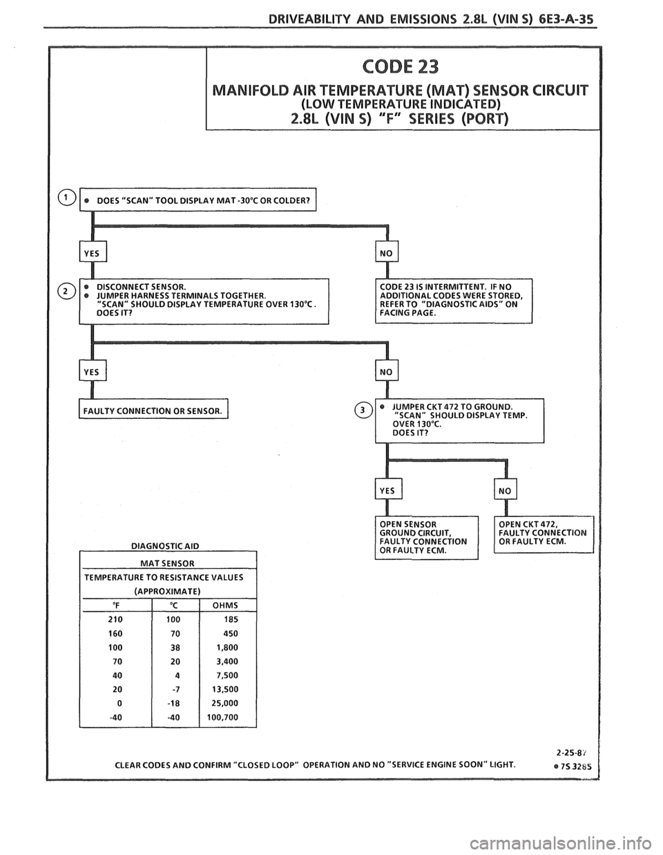 PONTIAC FIERO 1988 Service Repair Manual
DRlWEABlLllV AND EMISSIONS 2.8L (WIN 5) 6E3-A-45
DIAGNOSTIC AID
MAT SENSOR
TEMPERATURE TO RESISTANCE VALUES
(APPROXIMATE) PONTIAC FIERO 1988 Service Repair Manual
DRlWEABlLllV AND EMISSIONS 2.8L (WIN 5) 6E3-A-45
DIAGNOSTIC AID
MAT SENSOR
TEMPERATURE TO RESISTANCE VALUES
(APPROXIMATE)