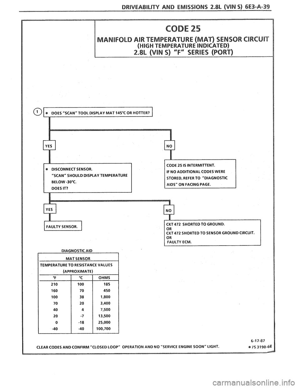 PONTIAC FIERO 1988 Service Repair Manual
DRIVEABILITY AND EMISSIONS 2.8b (VIN S) 6E3-A-39
DISCONNECT SENSOR.
"SCAM" SHOULD DISPLAY TEMPERATURE
STORED, REFER TO "DIAGNOSTIC
CKT
472 SHOUTED TO SENSOR GROUND CIRCUIT.
DIAGNOSTIC AID PONTIAC FIERO 1988 Service Repair Manual
DRIVEABILITY AND EMISSIONS 2.8b (VIN S) 6E3-A-39
DISCONNECT SENSOR.
"SCAM" SHOULD DISPLAY TEMPERATURE
STORED, REFER TO "DIAGNOSTIC
CKT
472 SHOUTED TO SENSOR GROUND CIRCUIT.
DIAGNOSTIC AID