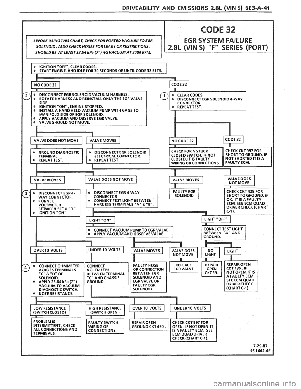 PONTIAC FIERO 1988 Service Repair Manual
DRIVEABILITY AND EMISSIONS 2.8L (VIN S) 6E3-A-41
SOLENOID, ALSO CHECK HOSES FOR LEAKS OR RESTRICTIONS.
SHOULD BE ATLEAST23.64
kPa (73 HG VACUUM AT2000 RPM.
NOT SHORTED IT IS A
BETWEEN "A PONTIAC FIERO 1988 Service Repair Manual
DRIVEABILITY AND EMISSIONS 2.8L (VIN S) 6E3-A-41
SOLENOID, ALSO CHECK HOSES FOR LEAKS OR RESTRICTIONS.
SHOULD BE ATLEAST23.64
kPa (73 HG VACUUM AT2000 RPM.
NOT SHORTED IT IS A
BETWEEN "A