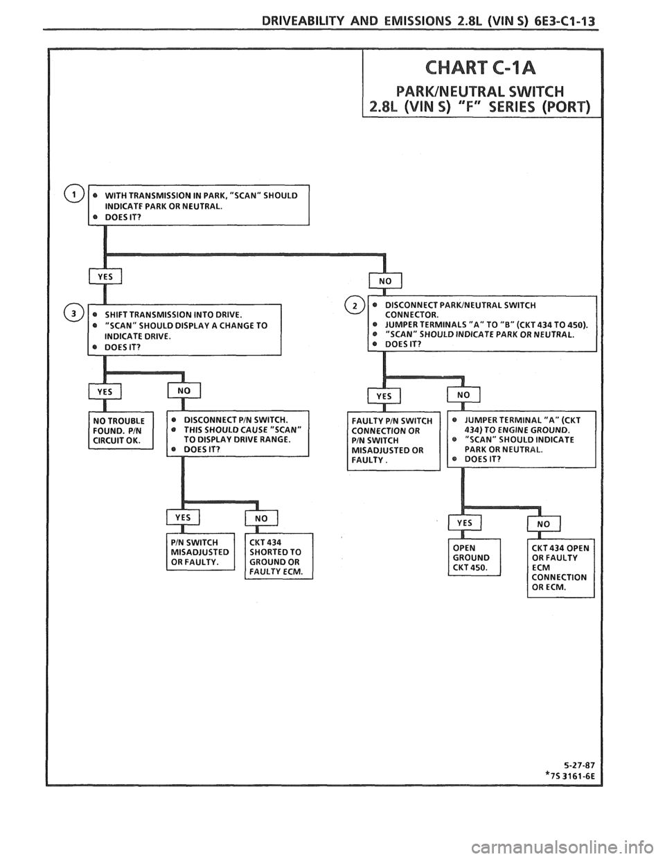 PONTIAC FIERO 1988  Service Repair Manual 
DRIVEABILITY AND EMISSIONS 2.8L (WIN S) 6E3-C1-13 
T PIN SWITCH. D CAUSE "SCAN" DRIVE RANGE.   