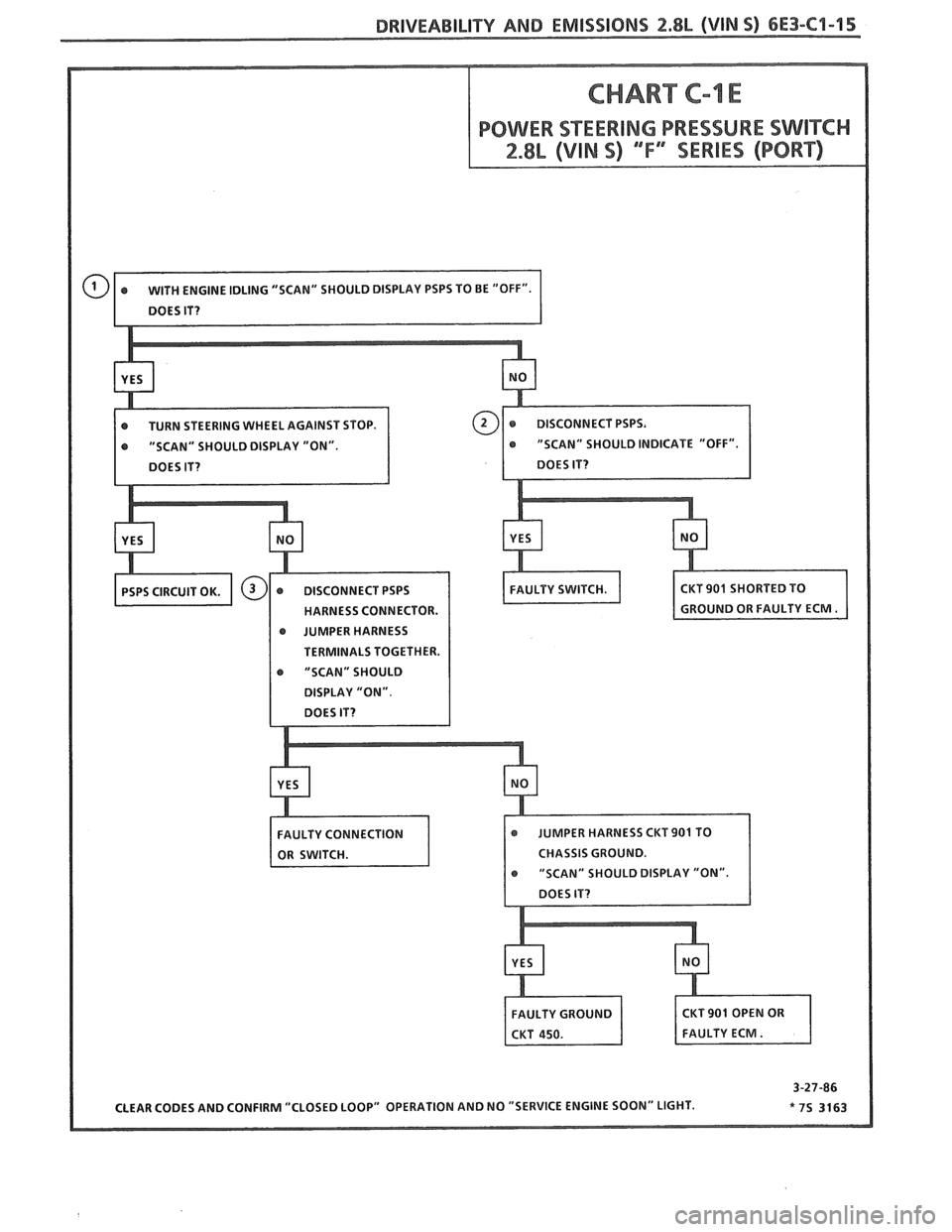 PONTIAC FIERO 1988  Service Repair Manual 
DRIVEABILITY AND EMISSIONS 2.8L (VIN S) 6E3-C"s-15 
@ "SCAN"  SHOULD INDICATE  "OFF". 
JUMPER  HARNESS 
TERMINALS  TOGETHER. 
r "SCAN" SHOULD 
DISPLAY  "ON". 
CHASSIS GROUND.   