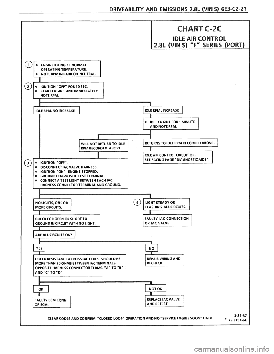 PONTIAC FIERO 1988 Service Repair Manual
DRIVEABILITY AND EMISSIONS Z.$b (VIN S) 6E3-CZ-21
OPERATING TEMPERATURE. PONTIAC FIERO 1988 Service Repair Manual
DRIVEABILITY AND EMISSIONS Z.$b (VIN S) 6E3-CZ-21
OPERATING TEMPERATURE.