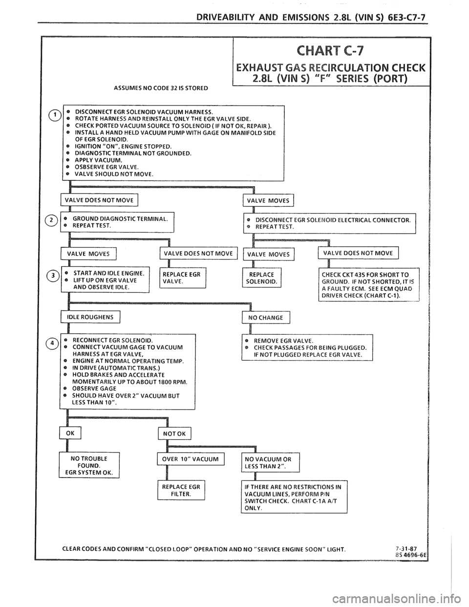 PONTIAC FIERO 1988  Service Repair Manual 
DRIVEABILITY AND EMISSIONS 2.8L (WIN S) 6E3-C7-7 
CHART &-7 
ASSUMES NO CODE 32 IS STORED 
@ DISCONNECT  EGR SOLENOID  VACUUM HARNESS. 
ROTATE  HARNESS  AND REINSTALL  ONLY THE EGR VALVE  SIDE. 
@ CH