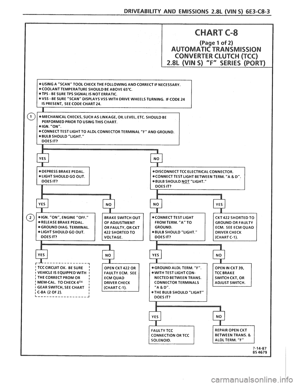PONTIAC FIERO 1988  Service Repair Manual 
CHART C-8 
(Page 1 of 2) 
AUTOMATIC TRANSMlSS18N 
CONVERTER CLUKC (("FCC) 
VSS WITH DRIVE WHEELS  TURNING.  IF CODE  24 
BULB  SHOULD  "LIGHT." 
CKT422 SHORTED  TO 
FROM  TERM.  "A" TO 
OULD  GO OUT.