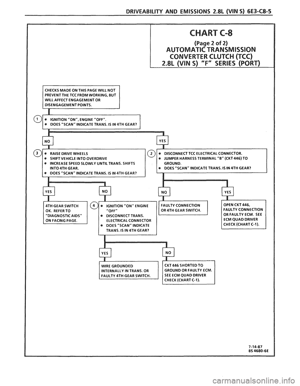 PONTIAC FIERO 1988  Service Repair Manual 
DRIVEABILITY AND EMISSIONS 2.8L (VIN 5) 6E3-C8-5 
TO OVERDRIVE ARNESS TERMINAL "€3" (CKT446) TO 
SLOWLY  UNTIL TRANS.  SHIFTS 
NNECT  TRANS. 
TRANS. IS  IN 4TH  GEAR?   