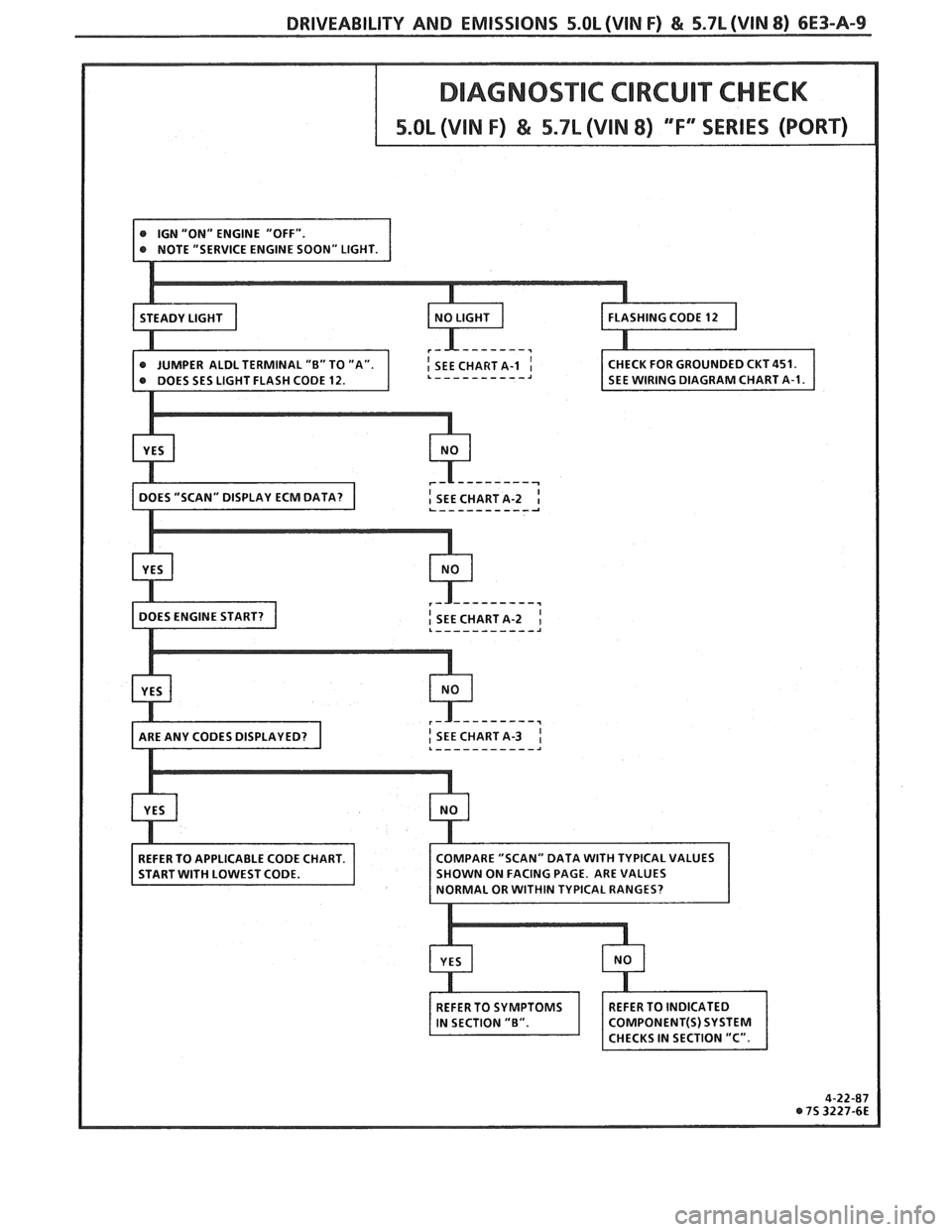 PONTIAC FIERO 1988  Service Repair Manual 
DRIVEABILITY AND EMISSIONS 5.0L(VIN F) & 5.7L(VIN 8) 6E3-A-9   