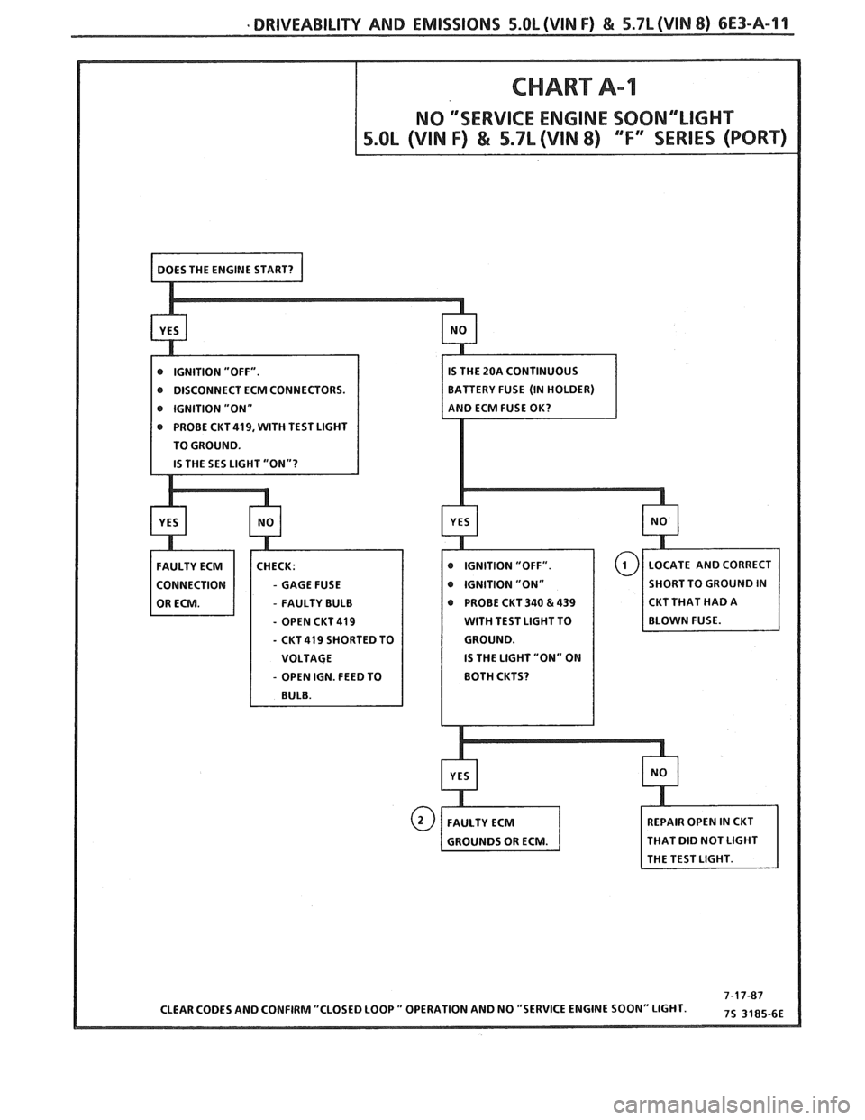 PONTIAC FIERO 1988  Service Repair Manual 
DRIVEABILITY AND EMISSIONS 5.0L (VIN F) & 5.7L (WIN 8) 6E3-A-11 
@ DISCONNECT ECM CONNECTORS. 
e IGNITION  "ON" 
PROBE 
CKT419, WITH  TEST LIGHT 
TO GROUND. 
- GAGE  FUSE 
- FAULTY  BULB  PROBE 
CKT 