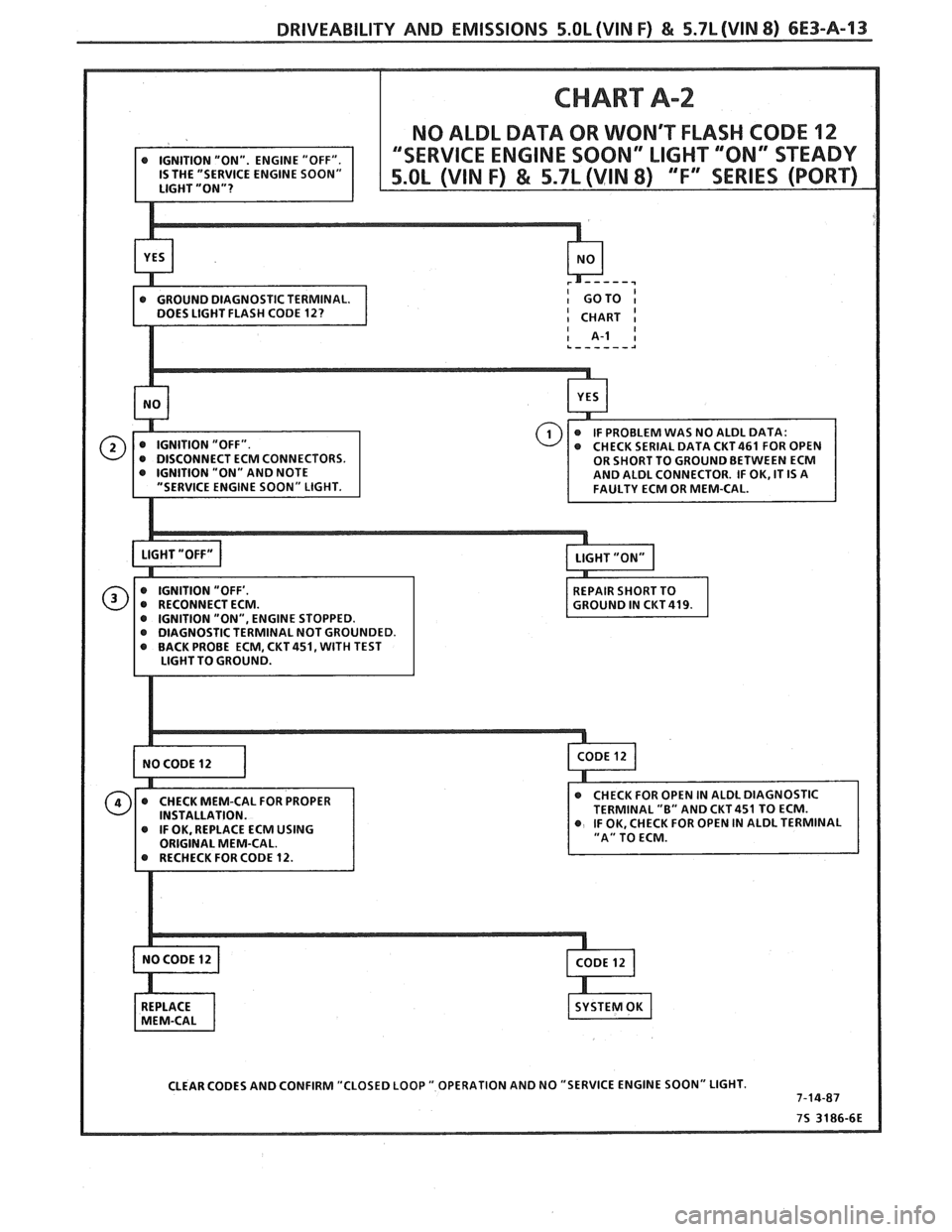 PONTIAC FIERO 1988  Service Repair Manual 
DRIVEABILITY AND EMISSIONS 5.0L(VIN F) & 5.7L(VIN 8) 6E3-A-13 
CHART A-2 
NO ALDL  DATA OR WONT FLASH CODE 12 
FAULTY  ECM OR MEM-CAL. 
OT GROUNDED. 
CLEAR  CODES  AND CONFIRM  "CLOSED LOOP 
" OPERAT