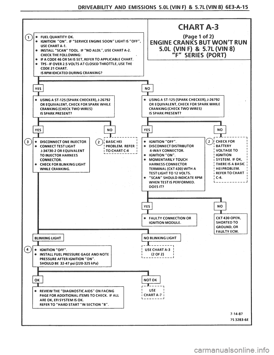 PONTIAC FIERO 1988  Service Repair Manual 
DRIVEABILITY AND EMISSIONS 5.0L (VIN F) & 5.7L (VIN 8) 6E3-A-15 
USE CHART  A-1. r INSTALL "SCAN"  TOOL.  IF  "NO ALDL",  USE CHART  A-2. 
CHECK  THE FOLLOWING: 
IF  A CODE 
46 OR  54 IS SET,  REFER 