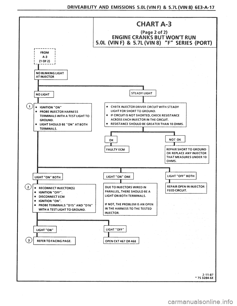 PONTIAC FIERO 1988  Service Repair Manual 
DRIVEABILITY AND EMISSIONS %.OL(VlN F) & 5.7L(VIN 8) 6E3-A-17 
@ PROBE INJECTOR  HARNESS 
TERMINALS 
WITH A  TEST LlGHT TO 
@ LIGHT  SHOULD  BE "ON"  AT BOTH 
DUE TO INJECTORS  WIRED IN  REPAIR 
OPEN