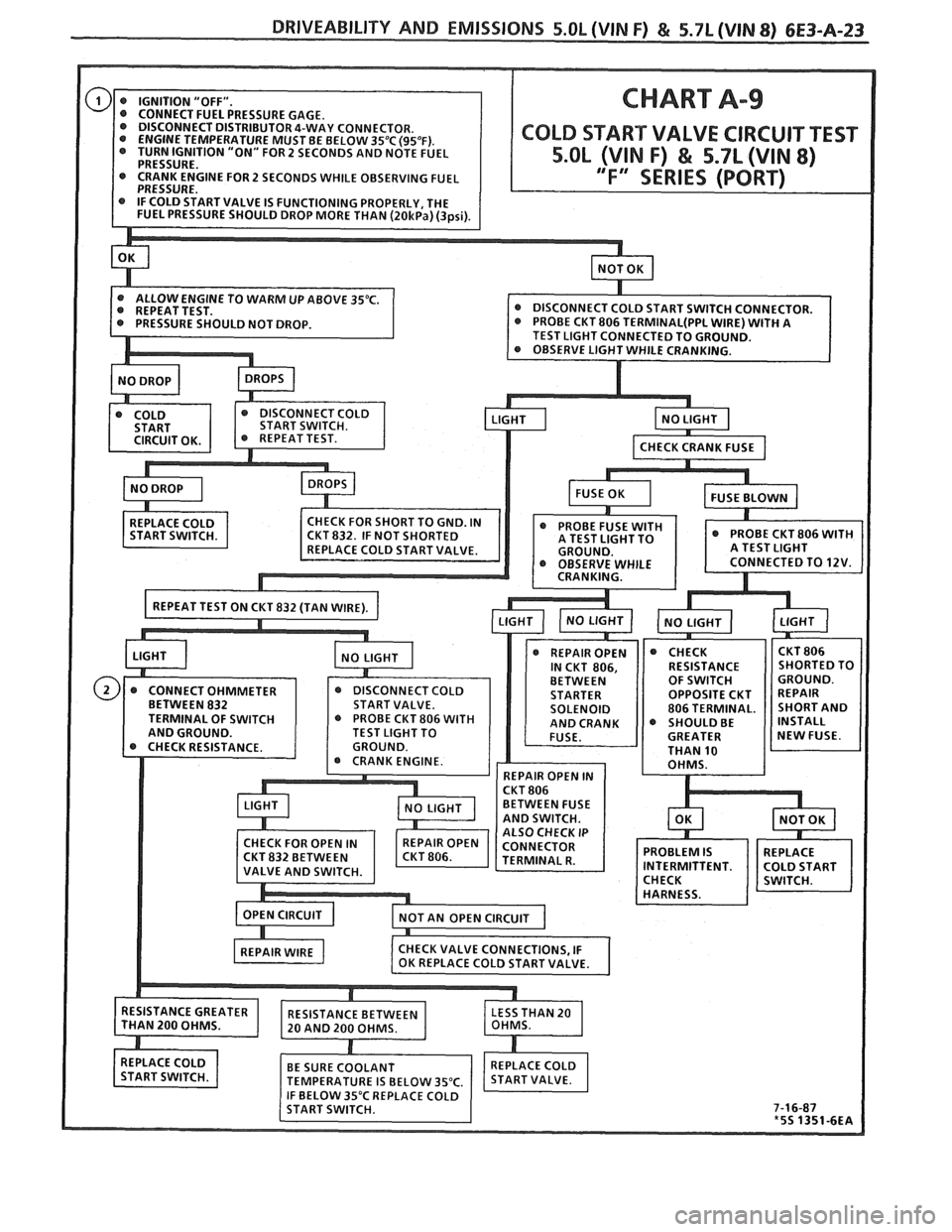 PONTIAC FIERO 1988  Service Repair Manual 
DRIVEABILITY AND EMISSIONS 5.0L (VIN F) & 5.7L (VIN 8) 6E3-A-23   