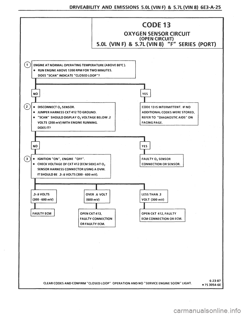 PONTIAC FIERO 1988  Service Repair Manual 
DRIVEABILITY AND EMISSIONS 5.0L (VIN F) €4 5.7L (VIN 8) 6E3-A-25 
r RUN ENGINE ABOVE 1200 RPM FOR TWO  MINUTES. 
DOES  "SCAN"  INDICATE "CLOSED  LOOP"? 
JUMPER  HARNESS 
CKT412 TO GROUND. 
00 
mV) 