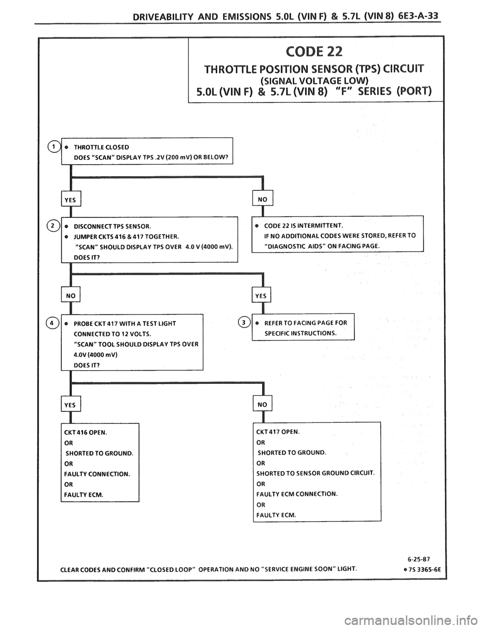 PONTIAC FIERO 1988  Service Repair Manual 
DRIVEABILITY AND EMISSIONS 5.OL (VIN F) & 5.7L (VIN 8) 6E3-A-33 
(SIGNAL  VOLTAGE LOW) 
JUMPER  CKTS 416 & 417 TOGETHER. 
"SCAN"  SHOULD  DISPLAY TPS OVER 
4.0 V (4000 mV 
"SCAN"  TOOL SHOULD  DISPLA
