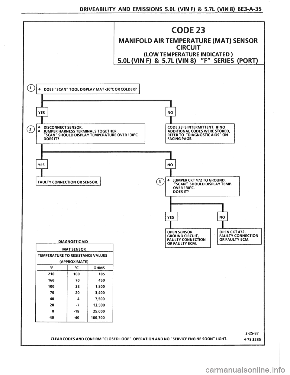 PONTIAC FIERO 1988  Service Repair Manual 
DRIWEABILIW AND EMISSIONS 5.OL (WIN F) & 5.7L (VIM 8) 6E3-A-35 
MANIFOLD AIR TEMPERATURE (MAT) SENSOR 
DIAGNOSTIC  AID 
MAT  SENSOR 
TEMPERATURE  TO RESISTANCE  VALUES 
(APPROXIMATE)   