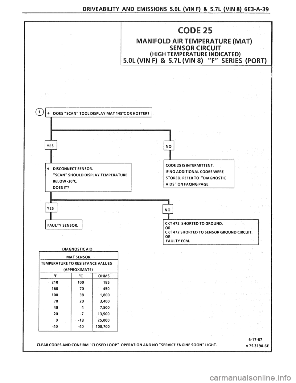 PONTIAC FIERO 1988  Service Repair Manual 
DRIVEABILITY AND EMISSIONS 5.OL (VIN F) & 5.7L (VIN 8) 6E3-A-39 
MANIFOLD AIR TEMPERATURE (MAT) 
IF NO  ADDITIONAL  CODES WERE 
"SCAN"  SHOULD  DISPLAY TEMPERATURE 
BELOW 
-30°C. 
DIAGNOSTIC AID 
MA