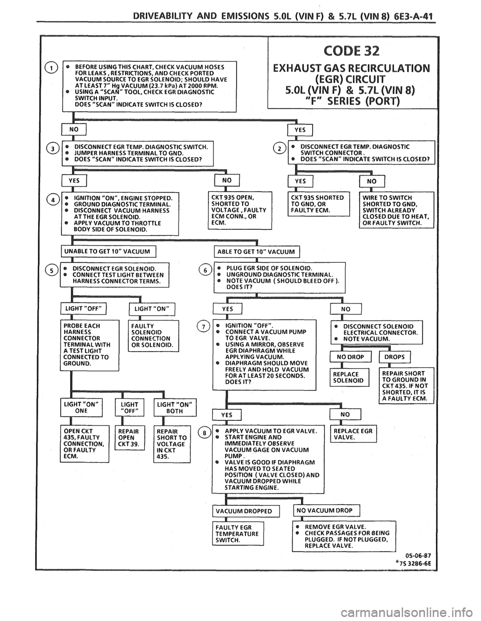 PONTIAC FIERO 1988  Service Repair Manual 
DRIVEABILITY AND EMISSIONS 5.OL (WIN F) & 5.7L (VIN 8) 6E3-A-41 
- -- - - @ BEFORE USING THIS CHART,  CHECK  VACUUM HOSES 
FOR  LEAKS,  RESTRICTIONS,  AND CHECK  PORTED 
VACUUM  SOURCE TO EGR  SOLENO