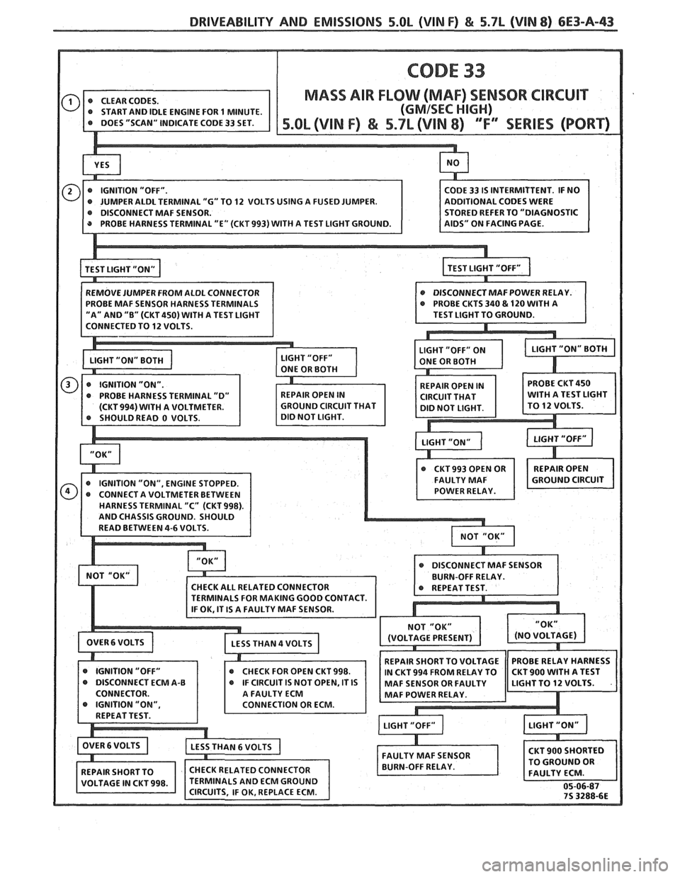 PONTIAC FIERO 1988  Service Repair Manual 
DRIVEABILITY AND EMISSIONS 5.OL (VIN F) & 5.7L (VIM 8) 6E3-A-43 
ADDITIONAL CODES WERE 
@ IGNITION  "OFF" @ CHECK FOR OPEN  CKT 998.   