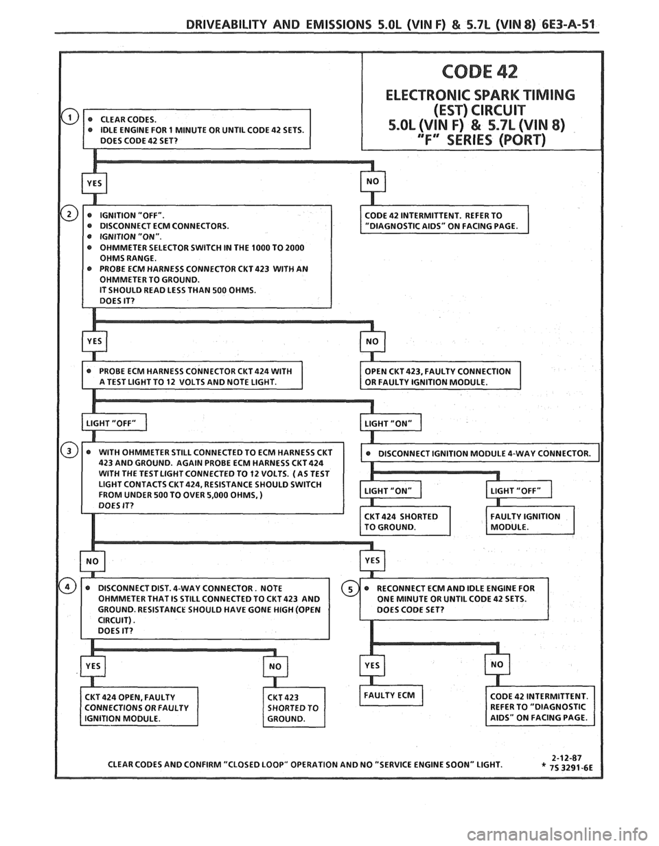 PONTIAC FIERO 1988  Service Repair Manual 
DRIVEABILITY AND EMISSIONS 5.OL (VIN F) & 5.7L (VIN 8) 6E3-A-51 
ELECTRONIC SPARK TIMING 
INUTE OR UNTIL  CODE 42 SETS 
@ PROBE  ECM HARNESS CONNECTOR  CKT 423 WITH AN 
D  READ  LESS THAN  500 OHMS. 
