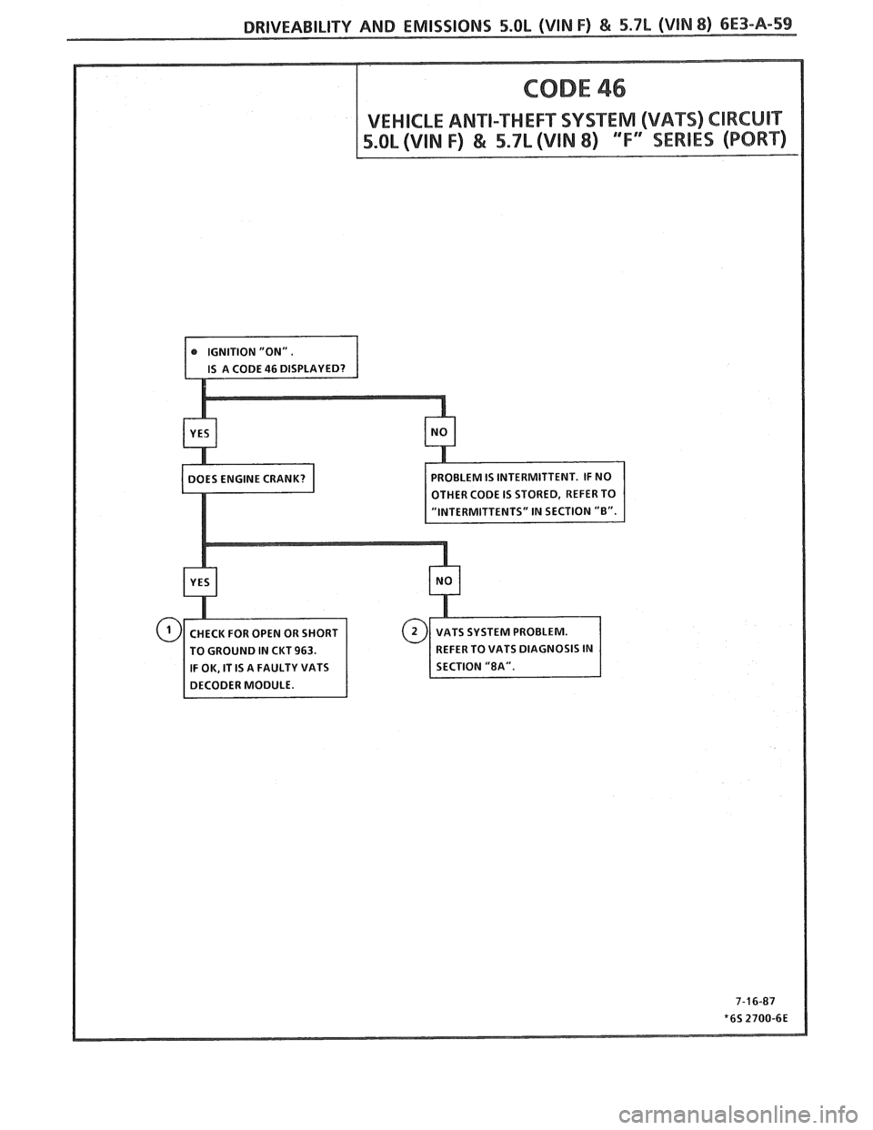 PONTIAC FIERO 1988  Service Repair Manual 
DRIVEABILITY AND EMISSIONS 5.OL (WIN F) & 5.7L (VIN 8) 6E3-A-59 
I @ IGNITION "ON". I 
PROBLEM  IS INTERMITTENT.  IF NO 
OTHER  CODE IS STORED,  REFER TO 
TO GROUND  IN CKT 
963. 
IF OK,  IT IS A FAU