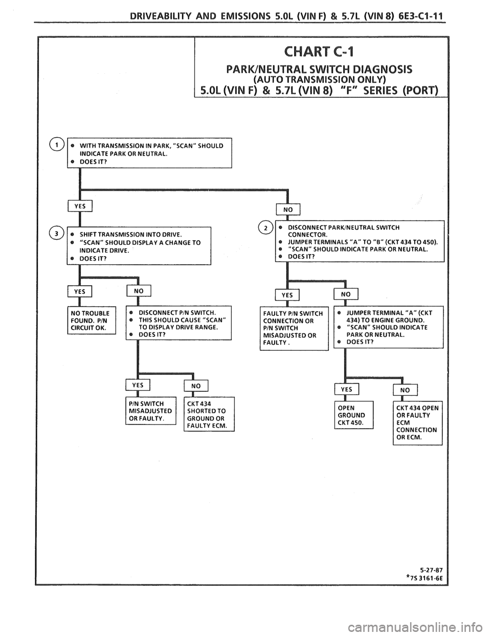 PONTIAC FIERO 1988  Service Repair Manual 
DRIVEABILITY AND EMISSIONS 5.OL (VIN F) & 5.7L (VIN 8) 6E3-C1-11 
INALS "A" TO "B" (CKT 434 TO 450). LD INDICATE  PARK OR NEUTRAL.   