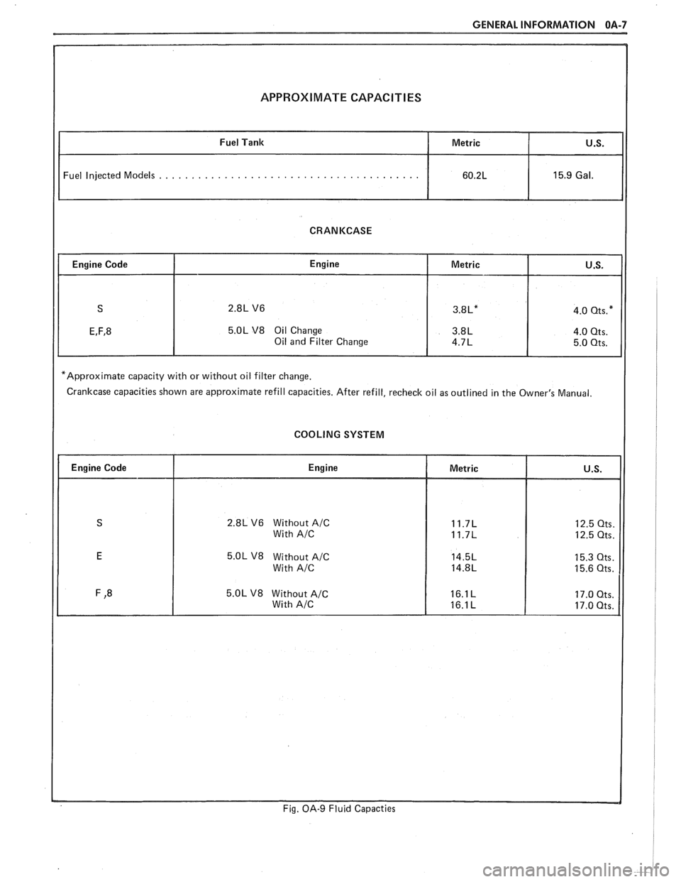 PONTIAC FIERO 1988  Service Repair Manual 
GENERAL INFORMATION  OA-7 
APPROXIMATE  CAPACITIES 
Fuel Injected  Models . . .  .  . . . . . . . .  .  . . . . . .  . . . . . . . . .  .  . .  . . . . . . . . . 
CRANKCASE 
5.OL V8 Oil Change 
*Appr