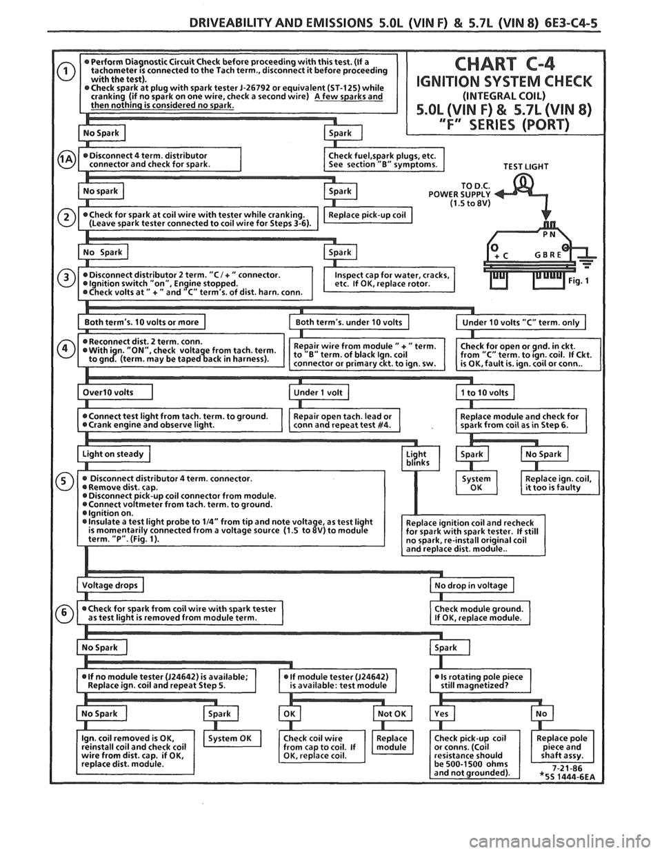 PONTIAC FIERO 1988 Service Repair Manual
DRIVEABILITY AND EMISSIONS 5.OL (VIN F) & 5.7L (VIN 8) 6E3-C4-5
26792 or equivalent (ST-125) while k a second wire) A few sparks and
CHART C-4
IGNIVION SYSTEM CHECK
(INTEGRAL COIL)
5.OL (VIN PONTIAC FIERO 1988 Service Repair Manual
DRIVEABILITY AND EMISSIONS 5.OL (VIN F) & 5.7L (VIN 8) 6E3-C4-5
26792 or equivalent (ST-125) while k a second wire) A few sparks and
CHART C-4
IGNIVION SYSTEM CHECK
(INTEGRAL COIL)
5.OL (VIN