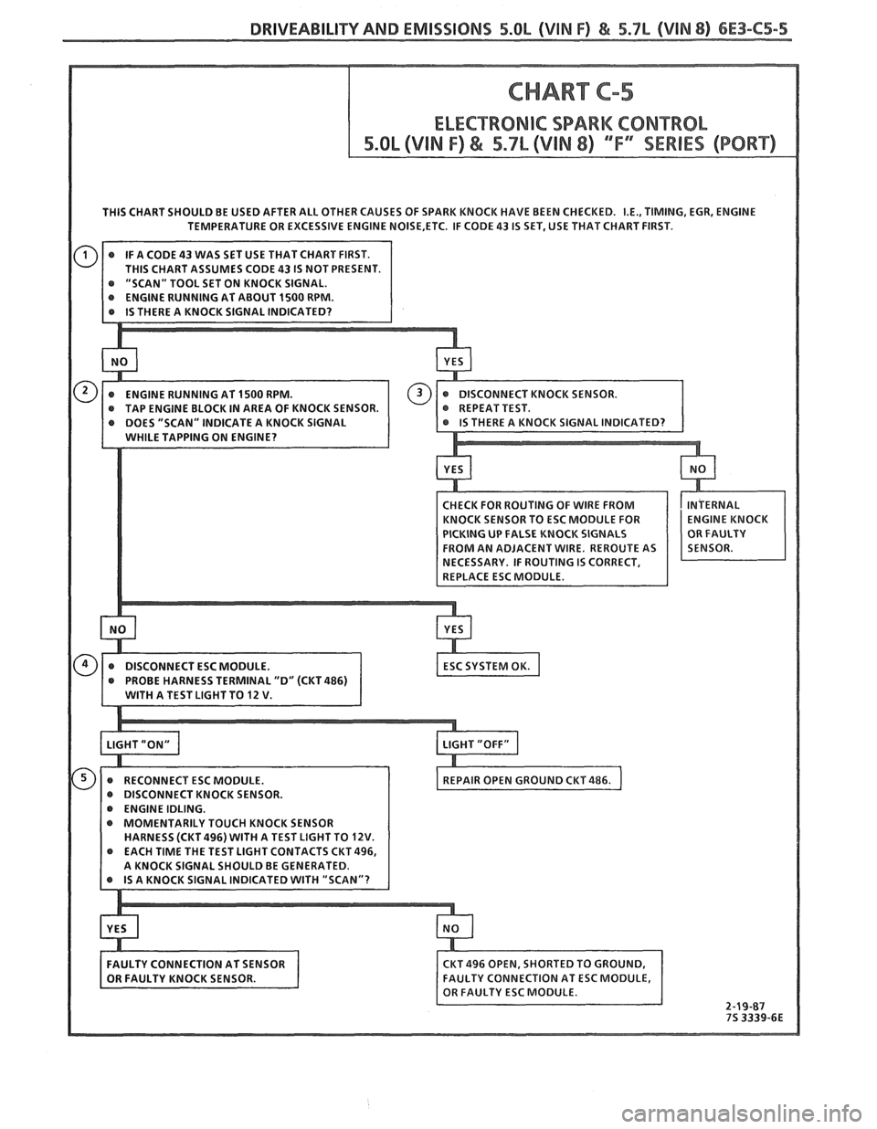 PONTIAC FIERO 1988 Service Repair Manual
DRIVEABILITY AND EMISSIONS 5.0L (VIN F) & 5.7b (VIN 8) 6E3-C5-5
THIS CHART SHOULD BE USED AFTER ALL OTHER CAUSES OF SPARK KNOCK HAVE BEEN CHECKED. I.E., TIMING, EGR, ENGINE
TEMPERATURE OR E PONTIAC FIERO 1988 Service Repair Manual
DRIVEABILITY AND EMISSIONS 5.0L (VIN F) & 5.7b (VIN 8) 6E3-C5-5
THIS CHART SHOULD BE USED AFTER ALL OTHER CAUSES OF SPARK KNOCK HAVE BEEN CHECKED. I.E., TIMING, EGR, ENGINE
TEMPERATURE OR E