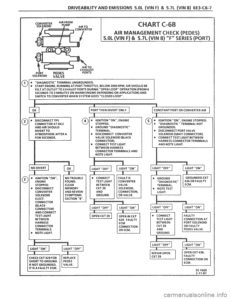 PONTIAC FIERO 1988  Service Repair Manual 
DRIVEABILITY AND EMISSIONS 5.OL (VIN F) & 5.7L (\/IN 8) 6E3-C6-7   