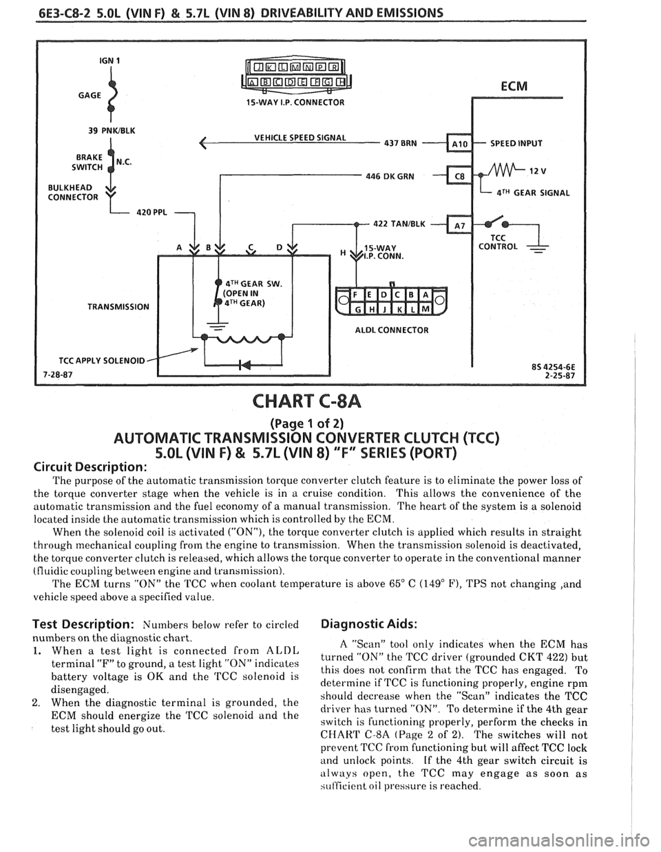 PONTIAC FIERO 1988 Service Repair Manual
6E3-C8-2 5.OL (VIN F) & 5.7L (VIN 8) DRIVEABILITY AND EMISSIONS
15-WAY I.P. CONNECTOR
VEHICLE SPEED SIGNAL
SPEED INPUT
4TH GEAR SIGNAL
422
TANIBLK
4TH GEAR SW.
TRANSMISSION ALDL CONNECTOR PONTIAC FIERO 1988 Service Repair Manual
6E3-C8-2 5.OL (VIN F) & 5.7L (VIN 8) DRIVEABILITY AND EMISSIONS
15-WAY I.P. CONNECTOR
VEHICLE SPEED SIGNAL
SPEED INPUT
4TH GEAR SIGNAL
422
TANIBLK
4TH GEAR SW.
TRANSMISSION ALDL CONNECTOR
