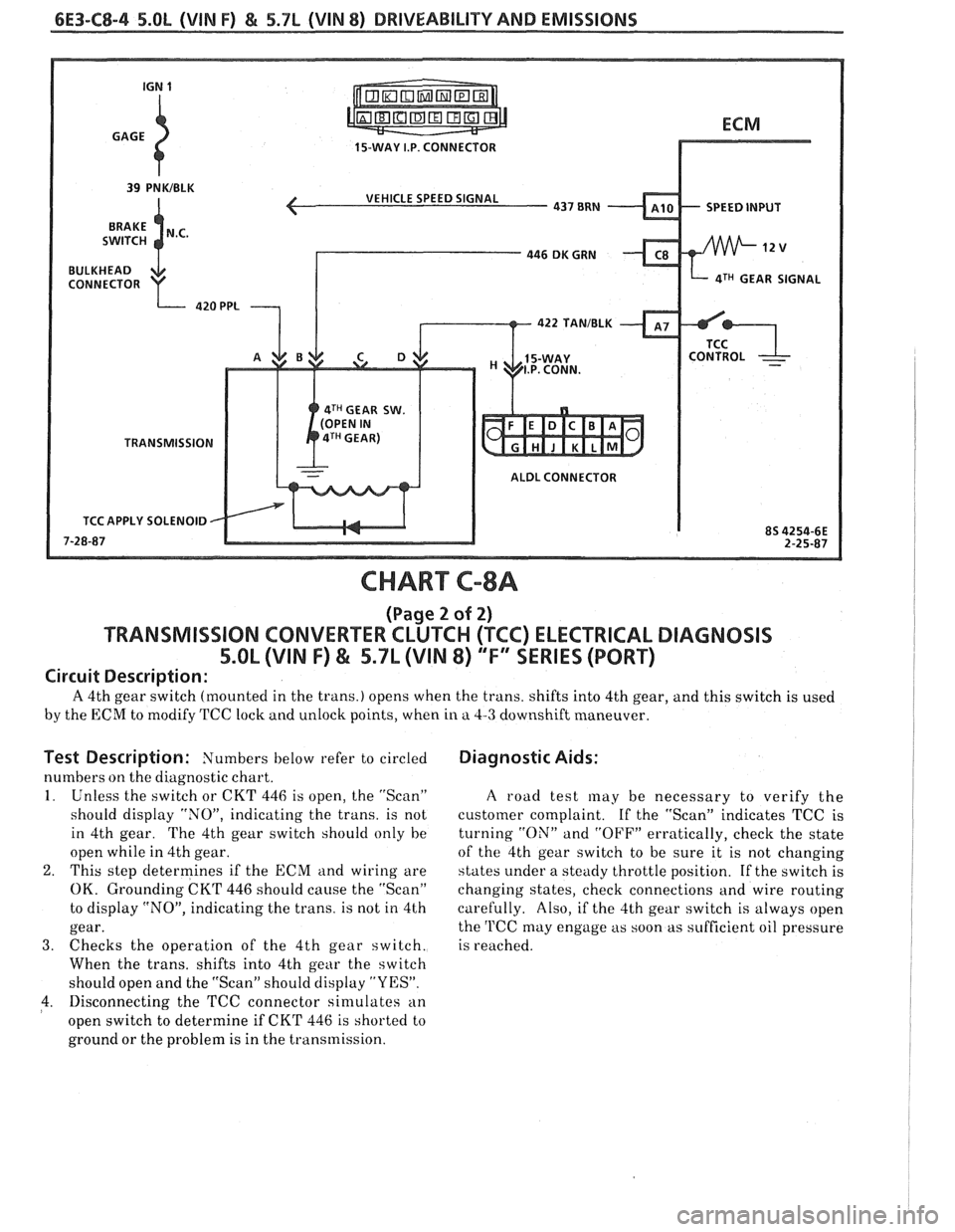 PONTIAC FIERO 1988 Service Repair Manual
6E3-C8-4 5.OL (\/IN F) & 5.7b (VIN 8) DRIVEABILITY AND EMISSIONS
15-WAY I.P. CONNECTOR
SPEED INPUT
4TH GEAR SIGNAL
4TH GEAR SW.
TRANSMISSION
ALDL CONNECTOR
APPLY SOLENOID
CHART C-8A
(Page PONTIAC FIERO 1988 Service Repair Manual
6E3-C8-4 5.OL (\/IN F) & 5.7b (VIN 8) DRIVEABILITY AND EMISSIONS
15-WAY I.P. CONNECTOR
SPEED INPUT
4TH GEAR SIGNAL
4TH GEAR SW.
TRANSMISSION
ALDL CONNECTOR
APPLY SOLENOID
CHART C-8A
(Page