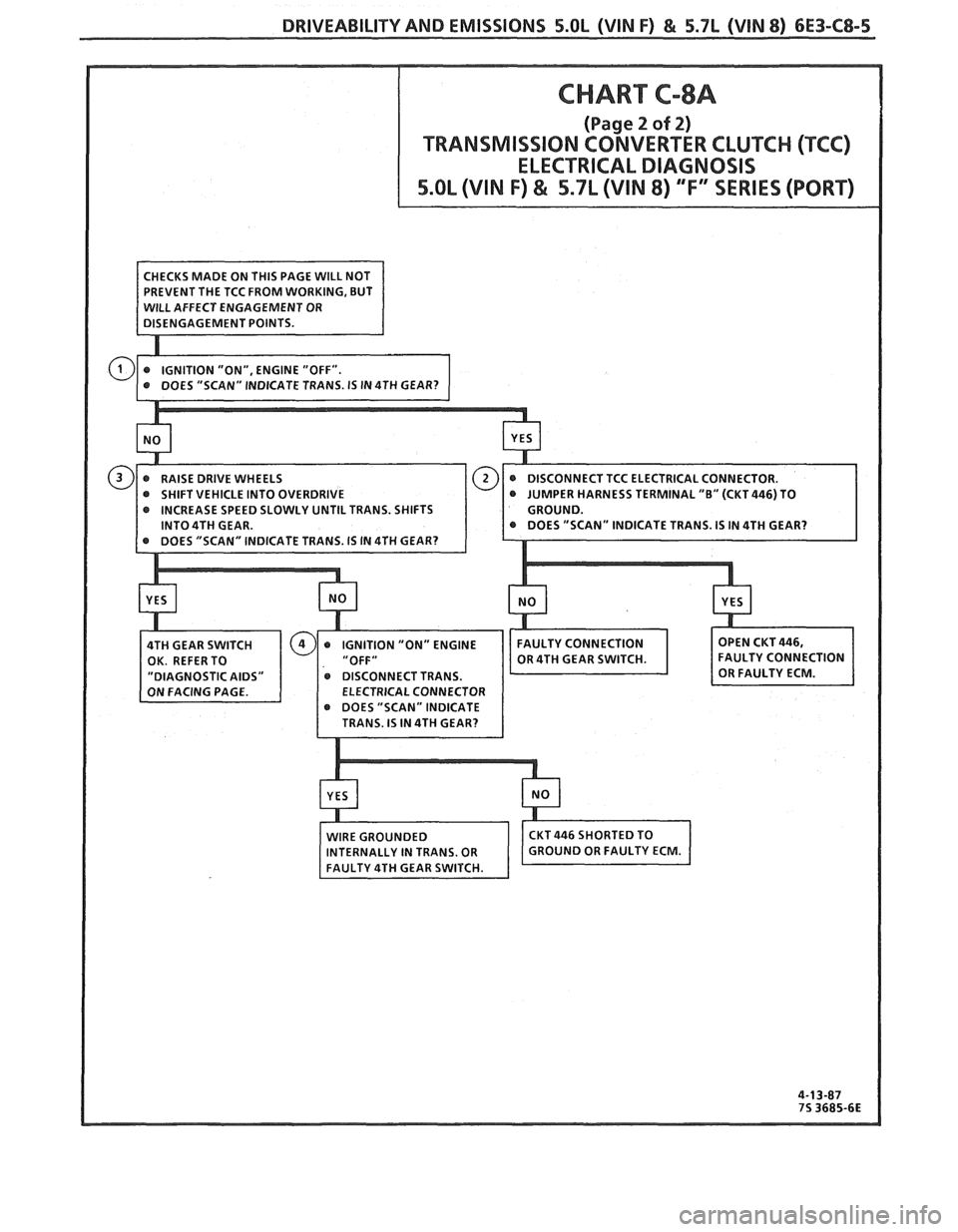 PONTIAC FIERO 1988 Service Repair Manual
DRIVEABILIW AND EMISSIONS 5.OL (VIN F) & 5.7L (VIN 8) 6E3-C8-5
TCC ELECTRICAL CONNECTOR.
@ SHIFT VEHICLE INTO OVERDRIVE NESS TERMINAL "0" (CKT446) TO
INCREASE SPEED SLOWLY UNTIL TRANS. SHIFTS PONTIAC FIERO 1988 Service Repair Manual
DRIVEABILIW AND EMISSIONS 5.OL (VIN F) & 5.7L (VIN 8) 6E3-C8-5
TCC ELECTRICAL CONNECTOR.
@ SHIFT VEHICLE INTO OVERDRIVE NESS TERMINAL "0" (CKT446) TO
INCREASE SPEED SLOWLY UNTIL TRANS. SHIFTS
