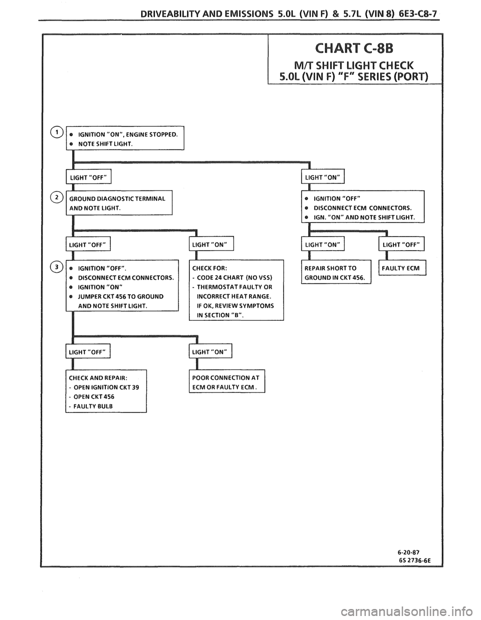 PONTIAC FIERO 1988 Service Repair Manual
DRIVEABILITVAND EMISSIONS 5.OL (VIN F) & 5.7L (VIN 8) 6E3-C8-7
@ DISCONNECT ECM CONNECTORS.
@ DISCONNECT ECM CONNECTORS - CODE 24 CHART (NO VSS)
- THERMOSTAT FAULTY OR
INCORRECT HEAT RANGE.
PONTIAC FIERO 1988 Service Repair Manual
DRIVEABILITVAND EMISSIONS 5.OL (VIN F) & 5.7L (VIN 8) 6E3-C8-7
@ DISCONNECT ECM CONNECTORS.
@ DISCONNECT ECM CONNECTORS - CODE 24 CHART (NO VSS)
- THERMOSTAT FAULTY OR
INCORRECT HEAT RANGE.