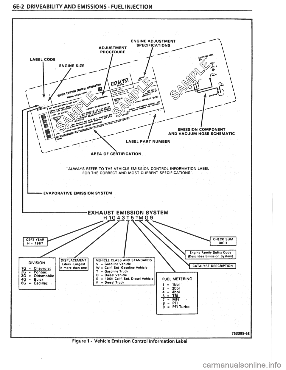 PONTIAC FIERO 1988  Service Repair Manual 
6E-2 DRIVEABILITY AND EMISSIONS - FUEL INJECTION 
"ALWAYS REFER TO THE  VEHICLE  EMISSION CONTROL INFORMATION  LABEL 
FOR  THE CORRECT  AND MOST  CURRENT  SPECIFICATIONS" 
L EVAPORATIVE  EMISSION SYS