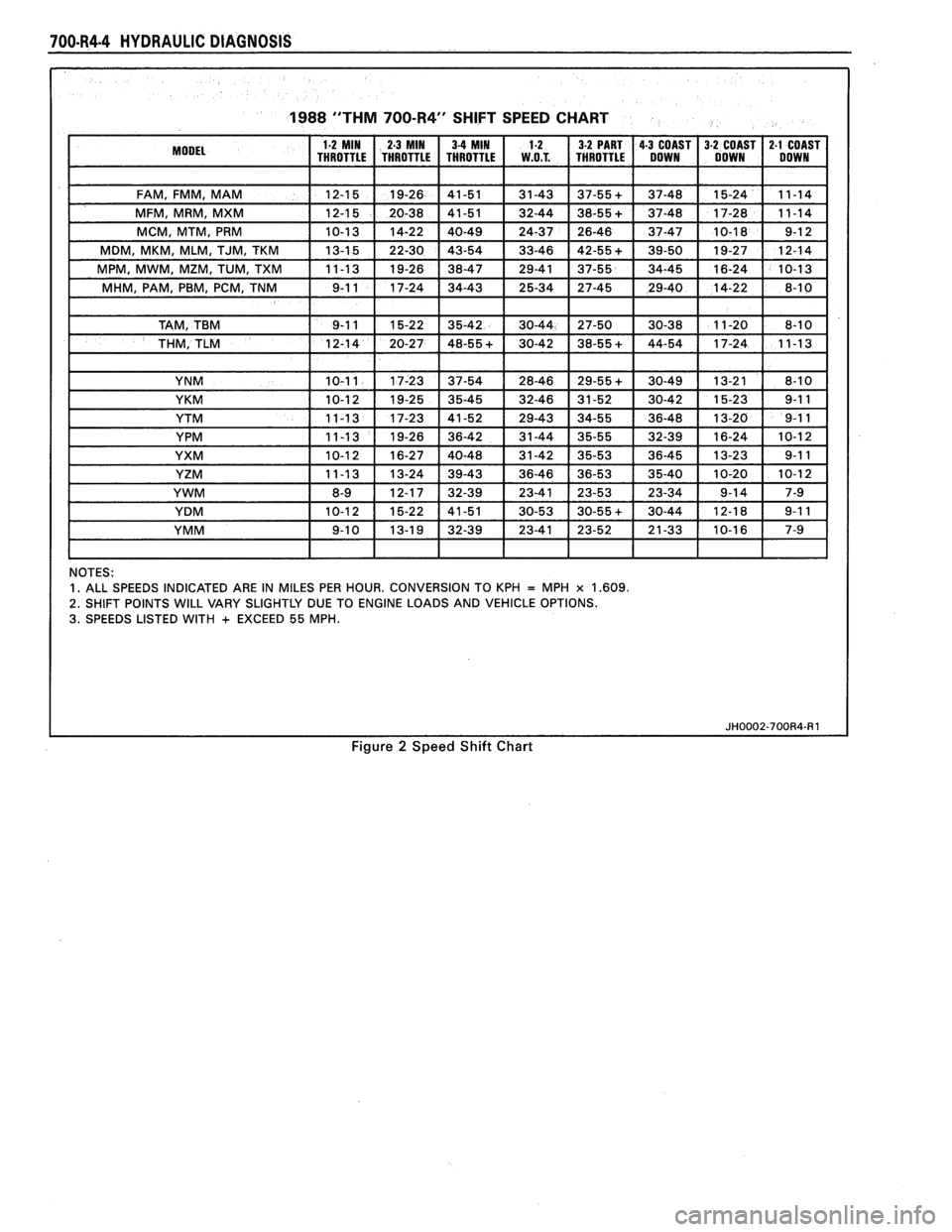 PONTIAC FIERO 1988  Service Repair Manual 
700-R4.4 HYDRAULIC DIAGNOSIS 
1988 "THM 700-R4" SHIFT SPEED  CHART 
NOTES: 1. ALL  SPEEDS  INDICATED ARE IN MILES  PER HOUR.  CONVERSION  TO KPH = MPH x 1.609. 
2. 
SHIFT  POINTS WILL VARY  SLIGHTLY 