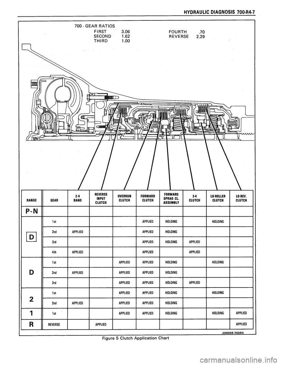 PONTIAC FIERO 1988  Service Repair Manual 
HYDRAULIC DIAGNOSIS 700-R4-7 
SECOND 1.62  REVERSE 2.29 THIRD 1 .OO 
Figure 5 Clutch Application  Chart   