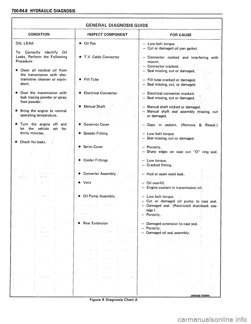 PONTIAC FIERO 1988  Service Repair Manual 
700-R4-8 HYDRAULIC  DIAGNOSIS 
OIL LEAK - Low  bolt torque. 
- Cut or damaged  oil pan  gasket. 
To  Correctly  Identify  Oil 
Leaks,  Perform  the  Following 
T.V. Cable Connector - Connector  cocke