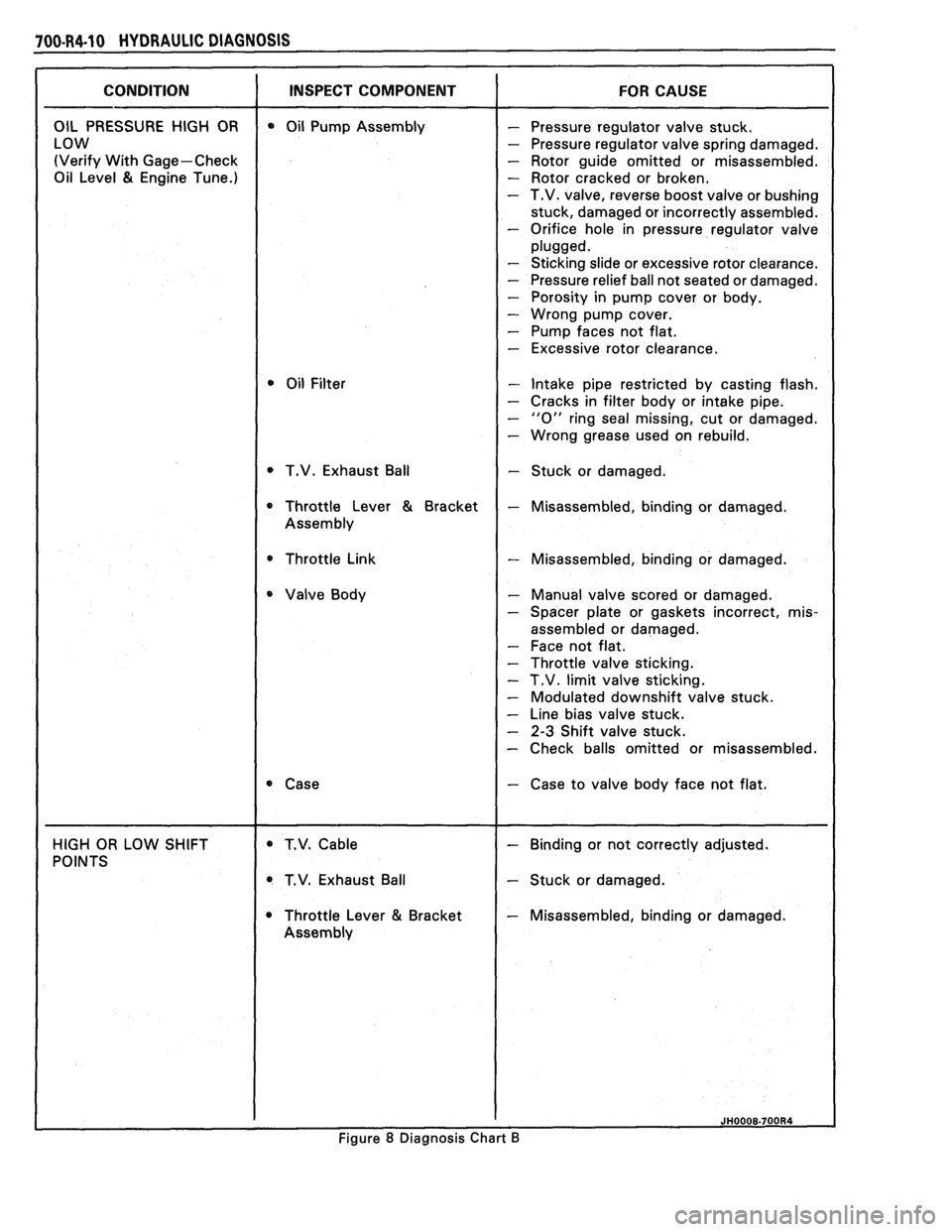 PONTIAC FIERO 1988  Service Repair Manual 
100.R4.10 HYDRAULIC DIAGNOSIS 
(Verify With Gage-Check - Rotor  guide  omitted or misassembled. 
Oil  Level 
81 Engine Tune.) - Rotor  cracked  or broken. - T.V.  valve,  reverse  boost valve or bush