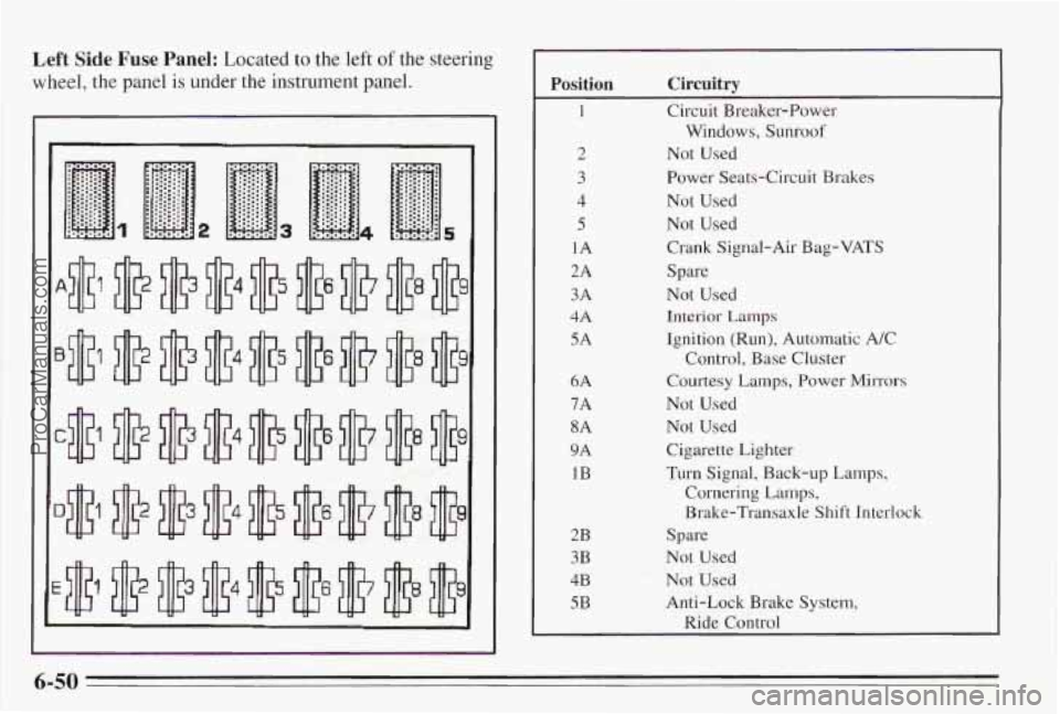 PONTIAC BONNEVILLE 1995  Owners Manual Left Side Fuse Panel: Located to the left  of the  steering 
wheel,  the  panel 
is under  the  instrument  panel. Position Circuitry 
1 Circuit  Breaker-Power 
2 Not Used 
3 Power  Seats-Circuit  Bra