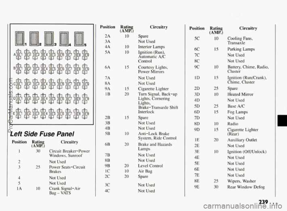 PONTIAC BONNEVILLE 1994 Owners Manual Left Side Fuse Panel
Position Ratin Circuitry (AMPKJ
I 30 Circuit Breaker-Power
2 Not Used
3 25 Power Seats-Circuit
Windows, Sunroof
Brakes
4
5
1A
Not Used
Not Used
10 Crank Sig PONTIAC BONNEVILLE 1994 Owners Manual Left Side Fuse Panel
Position Ratin Circuitry (AMPKJ
I 30 Circuit Breaker-Power
2 Not Used
3 25 Power Seats-Circuit
Windows, Sunroof
Brakes
4
5
1A
Not Used
Not Used
10 Crank Sig