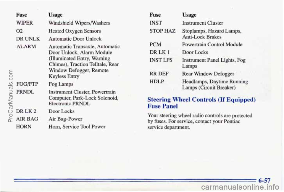 PONTIAC GRAND-AM 1996  Owners Manual Fuse 
WIPER 
02 
,DR UNLK 
ALARM 
FOG/FTP 
PRNDL 
BR LK 2 
AIR BAG 
HORN 
Usage 
Windshield  Wipers/Washers 
Heated  Oxygen  Sensors  Automatic 
Door Unlock 
Automatic  Transaxle,  Automatic 
Door Unl
