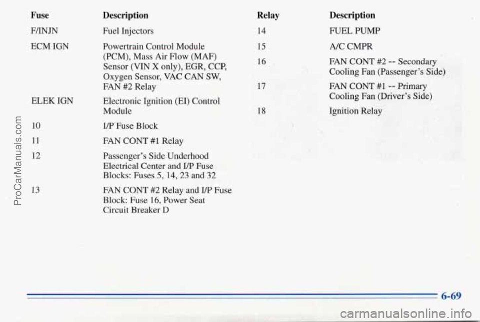 PONTIAC PONTIAC 1996  Owners Manual Fuse 
F/INJN 
ECM  IGN 
Description 
Fuel Injectors Powertrain  Control Module  15 
(PCM), Mass Air Flow (MAF) 
Sensor (VIN 
X only), EGR,  CCP,  16 
Oxygen  Sensor, VAC 
CAN SW, 
FAN #2 Relay  17 
10