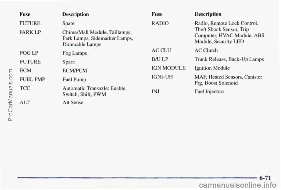 PONTIAC PONTIAC 1997 Owners Manual Fuse
FUTURE
PARK
LP
FOG LP
FUTURE
ECM
FUEL PMP
TCC
ALT
Description
Spare
Chimemall Module, Taillamps,
Park Lamps, Sidemarker Lamps, Dimmable
Lamps
Fog Lamps
Spare
ECM/PCM
Fuel PONTIAC PONTIAC 1997 Owners Manual Fuse
FUTURE
PARK
LP
FOG LP
FUTURE
ECM
FUEL PMP
TCC
ALT
Description
Spare
Chimemall Module, Taillamps,
Park Lamps, Sidemarker Lamps, Dimmable
Lamps
Fog Lamps
Spare
ECM/PCM
Fuel