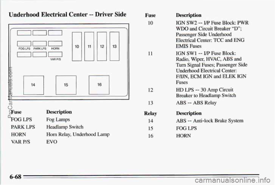 PONTIAC PONTIAC 1995 Owners Manual Underhood Electrical Center -- Driver Side
on0
on0
FOG LPS PARKLPS HORN
VAR PIS II
n li ’I
Fuse
10
11
12
Fuse Description
FOG LPS Fog Lamps
PARK LPS Headlamp Switch
HORN Horn Rela PONTIAC PONTIAC 1995 Owners Manual Underhood Electrical Center -- Driver Side
on0
on0
FOG LPS PARKLPS HORN
VAR PIS II
n li ’I
Fuse
10
11
12
Fuse Description
FOG LPS Fog Lamps
PARK LPS Headlamp Switch
HORN Horn Rela