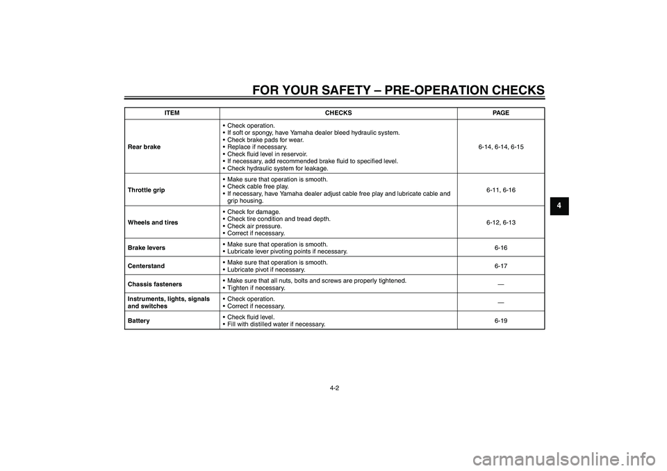 YAMAHA AEROX50 2009 Owners Manual FOR YOUR SAFETY – PRE-OPERATION CHECKS
4-2
4
Rear brakeCheck operation.
If soft or spongy, have Yamaha dealer bleed hydraulic system.
Check brake pads for wear.
Replace if necessary.
Check flui