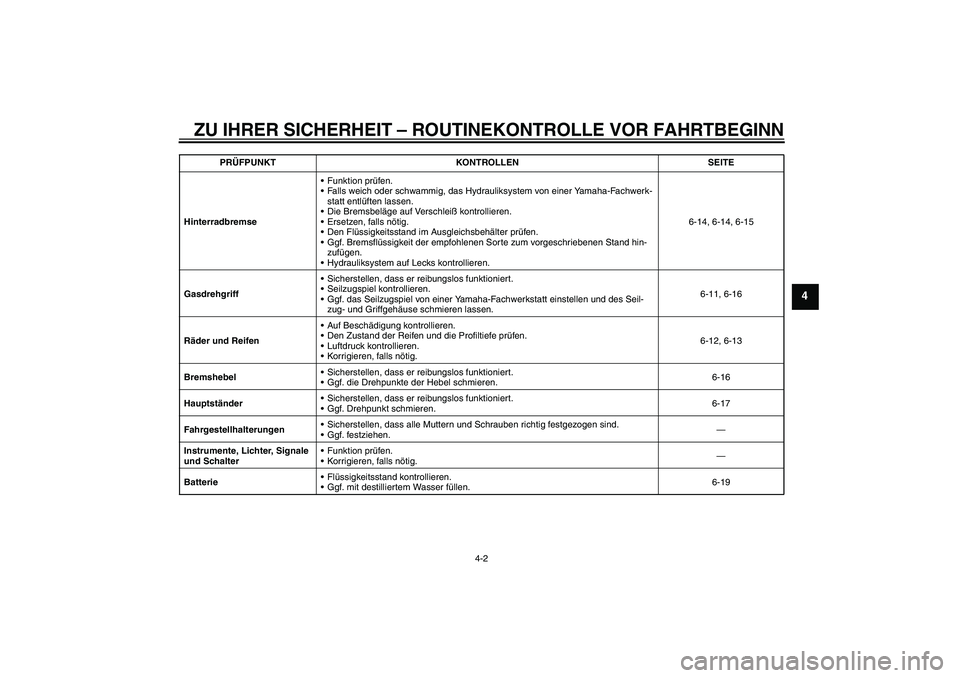 YAMAHA AEROX50 2009 Betriebsanleitungen (in German) ZU IHRER SICHERHEIT – ROUTINEKONTROLLE VOR FAHRTBEGINN
4-2
4
HinterradbremseFunktion prüfen.
Falls weich oder schwammig, das Hydrauliksystem von einer Yamaha-Fachwerk-
statt entlüften lassen.
D YAMAHA AEROX50 2009 Betriebsanleitungen (in German) ZU IHRER SICHERHEIT – ROUTINEKONTROLLE VOR FAHRTBEGINN
4-2
4
HinterradbremseFunktion prüfen.
Falls weich oder schwammig, das Hydrauliksystem von einer Yamaha-Fachwerk-
statt entlüften lassen.
D