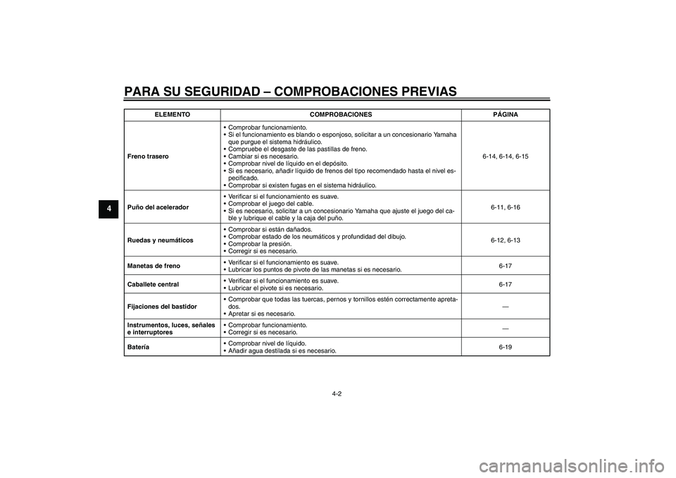 YAMAHA AEROX50 2009 Manuale de Empleo (in Spanish) PARA SU SEGURIDAD – COMPROBACIONES PREVIAS
4-2
4
Freno traseroComprobar funcionamiento.
Si el funcionamiento es blando o esponjoso, solicitar a un concesionario Yamaha
que purgue el sistema hidr YAMAHA AEROX50 2009 Manuale de Empleo (in Spanish) PARA SU SEGURIDAD – COMPROBACIONES PREVIAS
4-2
4
Freno traseroComprobar funcionamiento.
Si el funcionamiento es blando o esponjoso, solicitar a un concesionario Yamaha
que purgue el sistema hidr