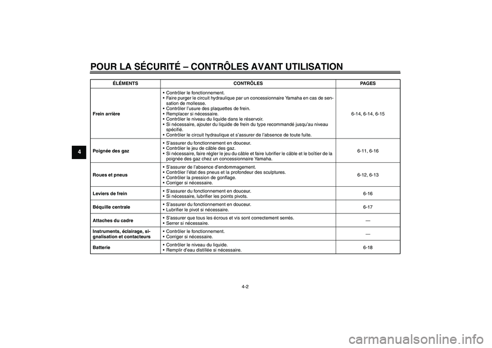 YAMAHA AEROX50 2009  Notices Demploi (in French) POUR LA SÉCURITÉ – CONTRÔLES AVANT UTILISATION
4-2
4
Frein arrièreContrôler le fonctionnement.
Faire purger le circuit hydraulique par un concessionnaire Yamaha en cas de sen-
sation de molle