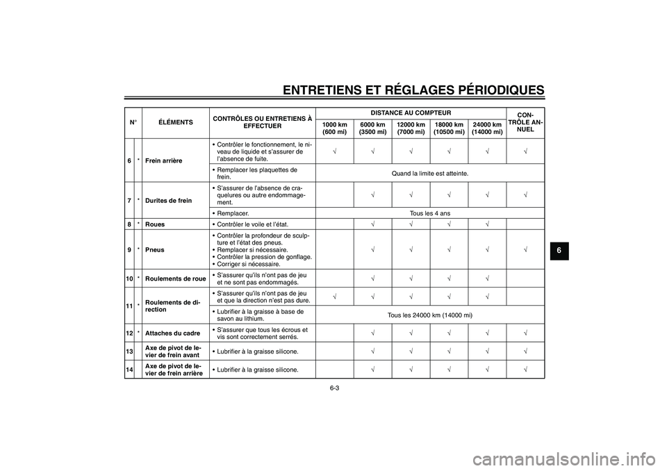 YAMAHA AEROX50 2009  Notices Demploi (in French) ENTRETIENS ET RÉGLAGES PÉRIODIQUES
6-3
6
6*Frein arrièreContrôler le fonctionnement, le ni-
veau de liquide et s’assurer de 
l’absence de fuite.√√√√√√
Remplacer les plaquettes de